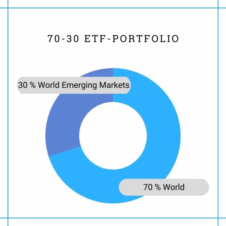 7 bewährte ETFPortfolios für einen langfristigen Vermögensaufbau